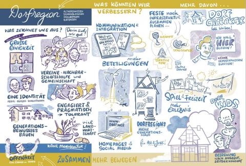 Leitbild Dorfregion Altmerdingsen, Dollbergen, Katensen sowie Schwüblingsen